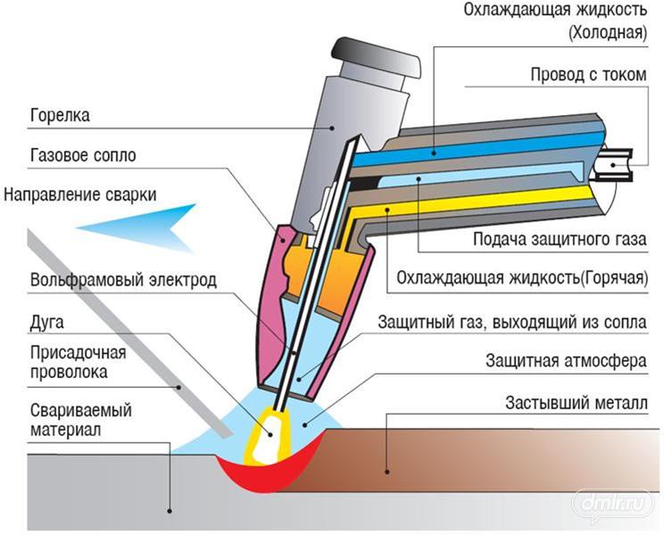Аргонова зварка (аргонодугове)   технологія та обладнання