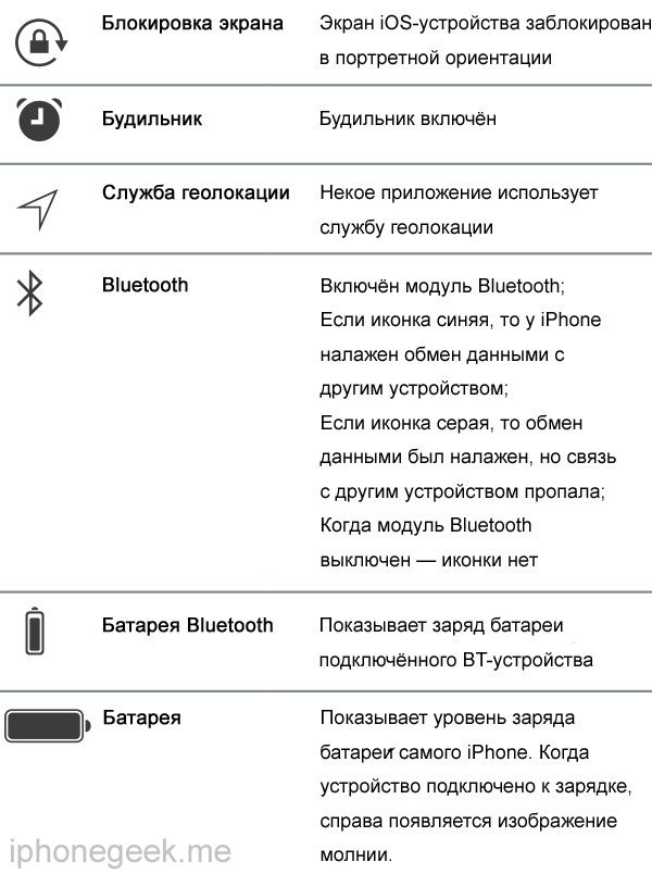 Що означають значки у верхній частині екрану iPhone в Status Bar