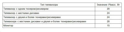 Споживана потужність телевізора: класи енергоспоживання