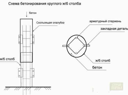 Виготовлення та встановлення бетонних стовпів для паркану
