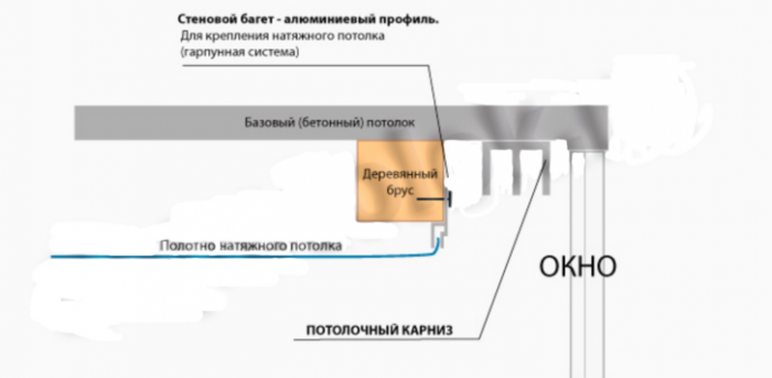 Види стельових карнизів для штор