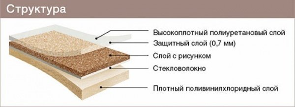 Види сучасного лінолеуму для квартири