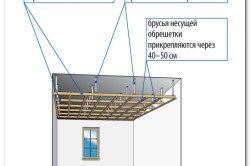 Обробка стелі в деревяному будинку своїми руками (фото)