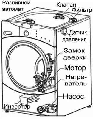 Самостійний ремонт пральних машин: пристрій, розбирання, ремонт і складання