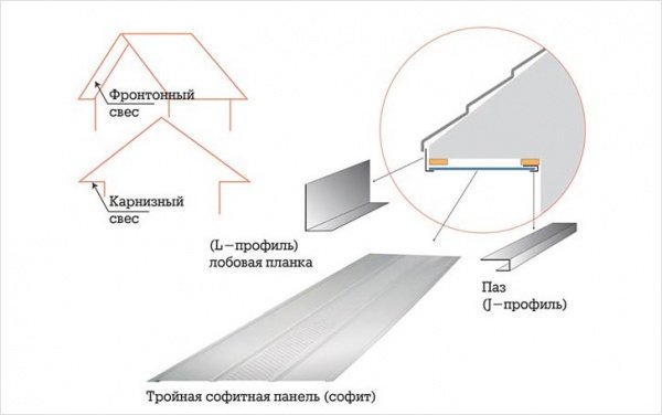 Монтаж софітів на карниз даху