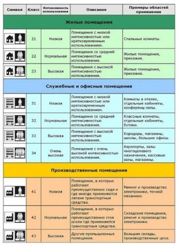 Види сучасного лінолеуму для квартири