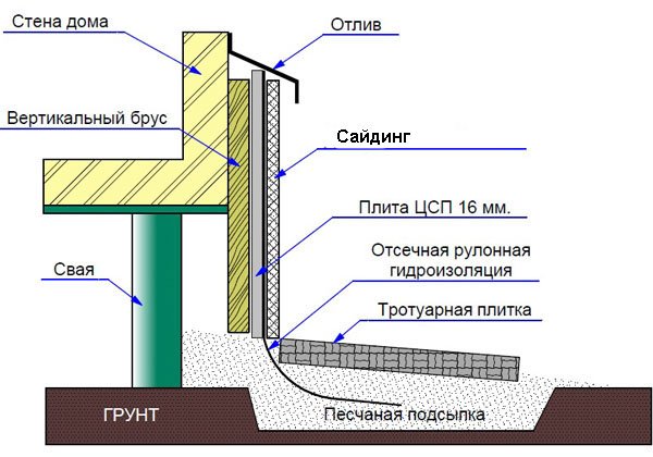 Оздоблення цоколя будинку сайдингом своїми руками: інструкція (фото і відео)