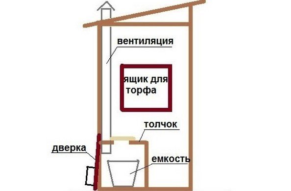 Як побудувати туалет на дачі без запаху