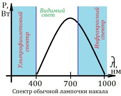 Як зробити світлодіодний світильник своїми руками: робота, поради, розрахунки