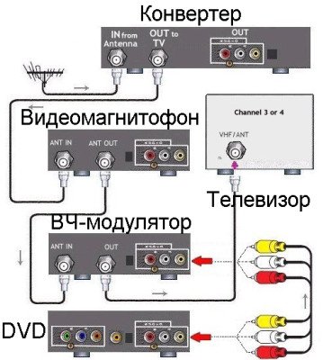 Як підключити DVD до телевізора – повна інструкція