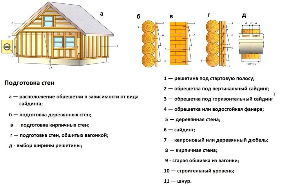 Крок обрешітки під сайдинг – оптимальний розмір