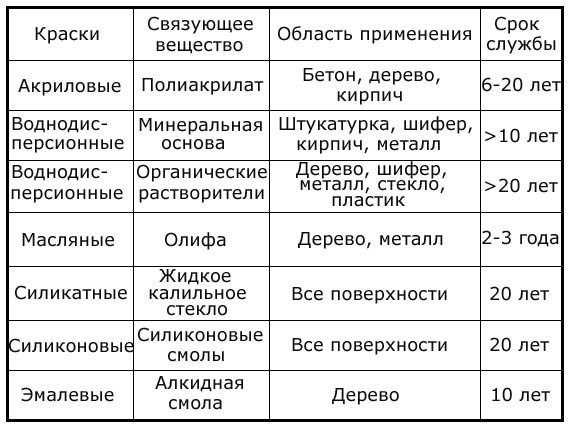 Як вибрати фарбу для зовнішніх робіт