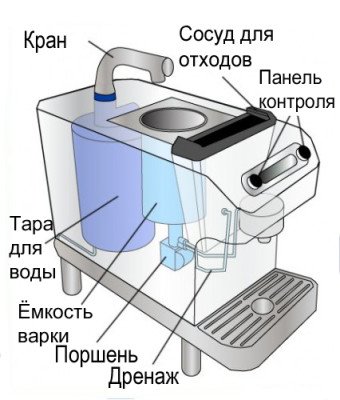 Ремонт кавоварки своїми руками: будова і різноманітність