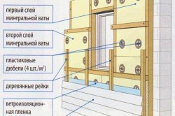 Утеплювач під сайдинг – який матеріал краще використовувати