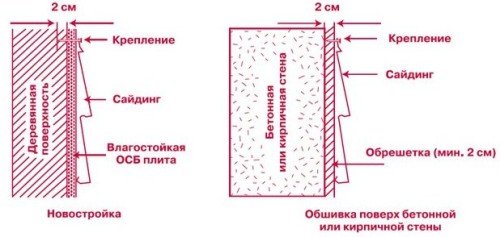 Кріплення сайдинга самостійно: інструкція (відео і фото)
