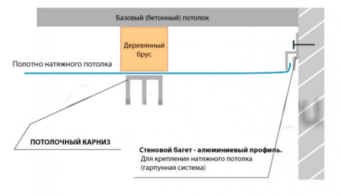 Види стельових карнизів для штор