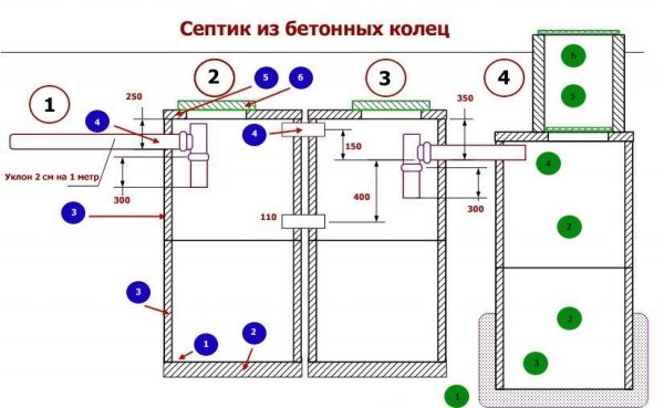 Как правильно подключить септик Пристрій септика з бетонних кілець