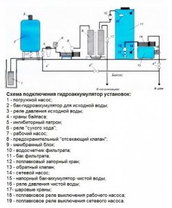 Схема водопостачання приватного будинку з гідроакумулятором