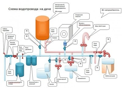 Схема водопостачання приватного будинку з гідроакумулятором