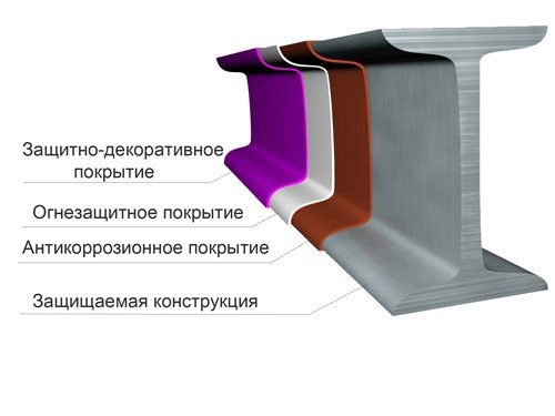 Вогнезахисна фарба по металу