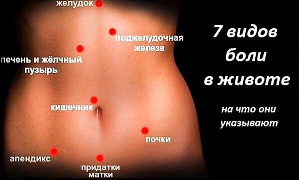 Прояви кишкових хвороб у вигляді болі внизу живота