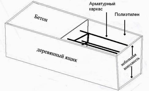Виготовлення та встановлення бетонних стовпів для паркану