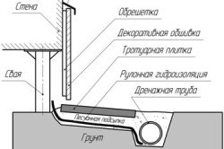 Обробка цегляного будинку сайдингом своїми руками
