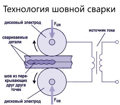 Контактна зварювання шовна