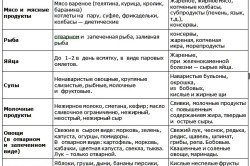 Дієта після видалення жовчних каменів