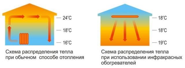 Інфрачервоний стельовий обігрівач з терморегулятором