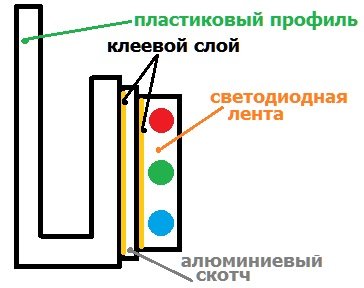 Установка світлодіодної стрічки на стелю: розташування і кріплення