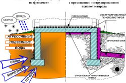 Обробка пальового фундаменту: теплоізоляція, облицювання