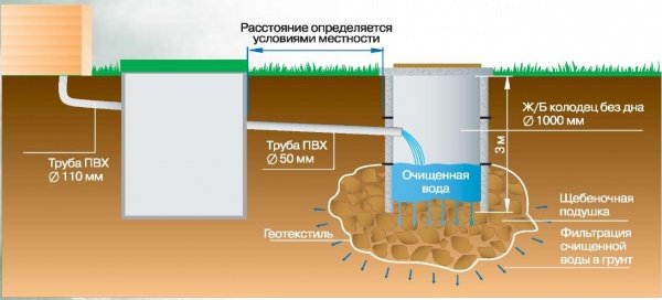 Пристрій септика з бетонних кілець