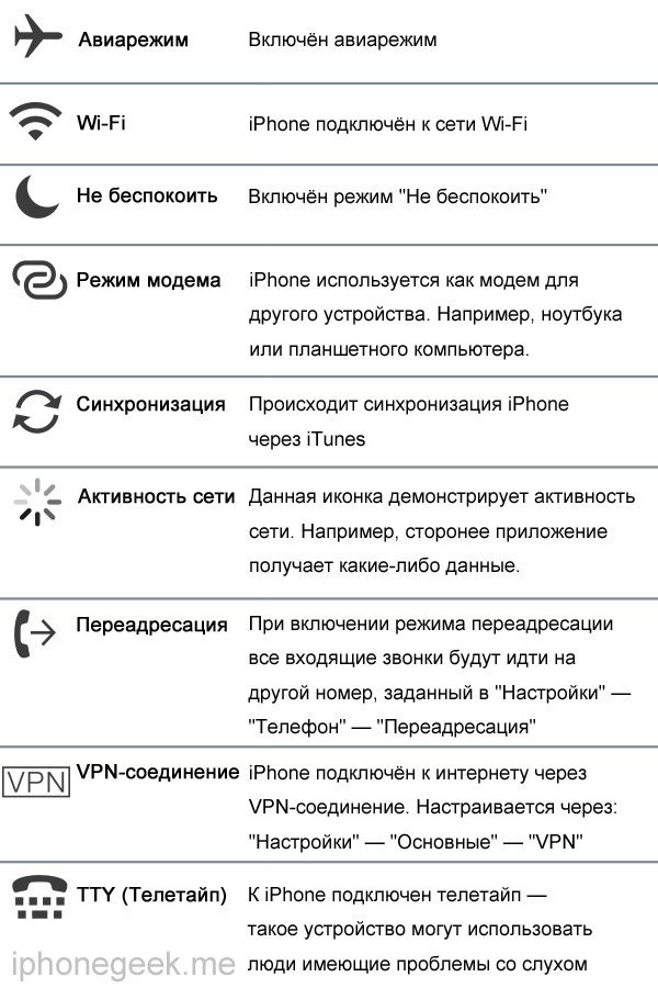 Що означають значки у верхній частині екрану iPhone в Status Bar