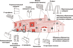 Зовнішня обробка будинку сайдингом своїми руками: інструменти, інструкція (фото)