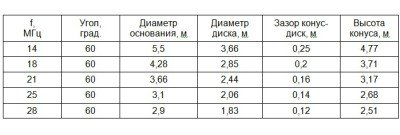 Дискоконусная антена своїми руками: характеристики, особливості, конструкція