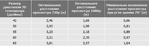 Вибираємо кращий 3D телевізор Вибираємо кращий 3D телевізор
