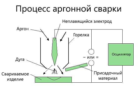 Аргонова зварка (аргонодугове)   технологія та обладнання