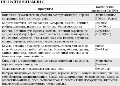Вітамін C: недолік і норма, в яких продуктах міститься