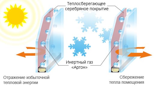 Як вибрати склопакет для вікон