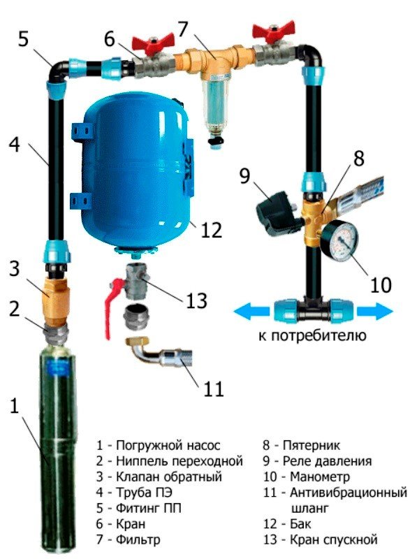 Схема водопостачання приватного будинку з гідроакумулятором