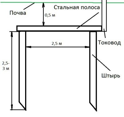 Блискавкозахист будинку і квартири: облаштування, габарити, активний захист