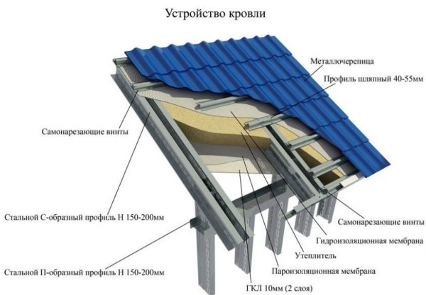 Як правильно вибрати металочерепицю для даху