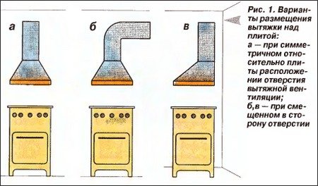 Як встановити витяжку над газовою плитою