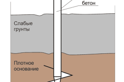 Обробка пальового фундаменту: теплоізоляція, облицювання