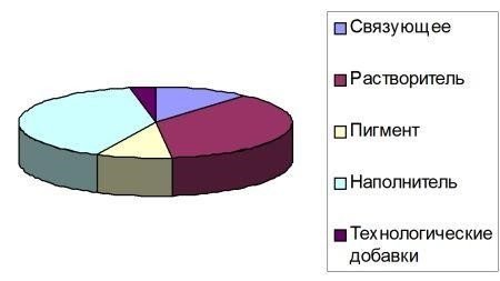 Технічні характеристики водно дисперсійної фарби, відмінності від водоемульсійною