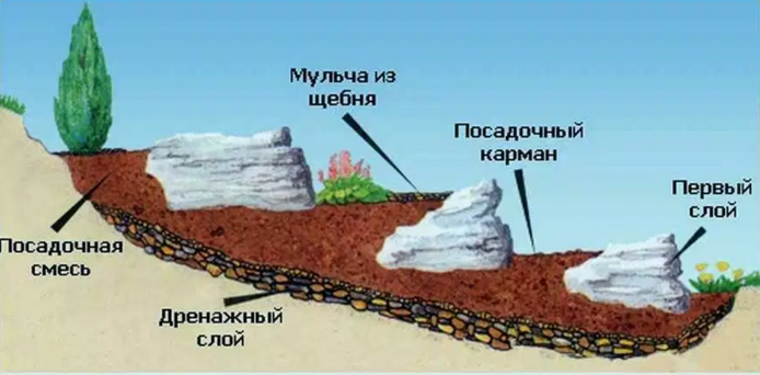 Як зробити альпійську гірку своїми руками