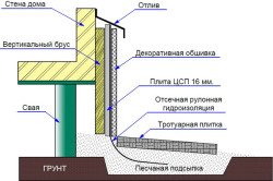 Обробка пальового фундаменту: теплоізоляція, облицювання