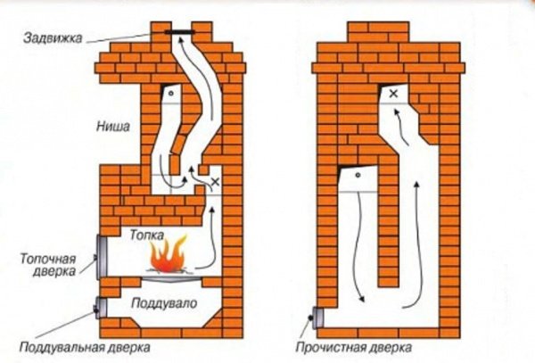 Як скласти піч з цегли своїми руками