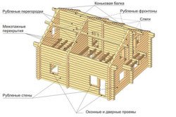 Оздоблення будинку з оциліндрованої колоди (фото і відео)